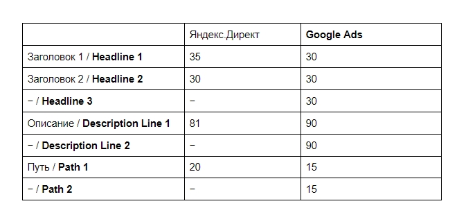 Количество символов в объявлениях Яндекс Директа и Google Ads