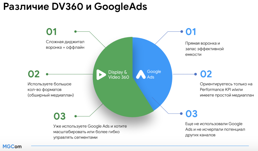 Различие DV360 и GoogleAds