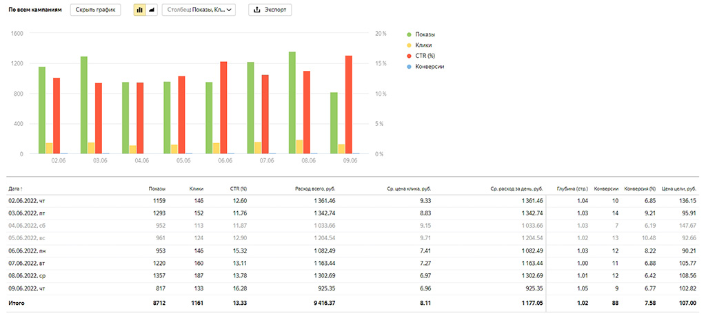 Статистика по кампаниям в Яндекс.Директе