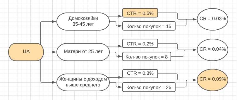 Образец майнд-карты для отчета по таргетингу