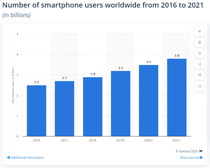 Количество пользователей смартфонов по всему миру с 2016 по 2021 год (в миллиардах)