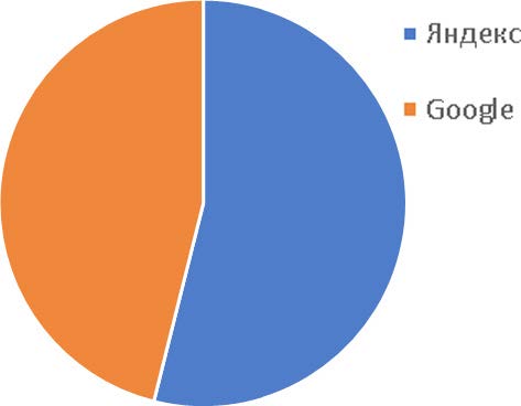 Доля рекламных расходов Яндекса = 55%, Google = 45%