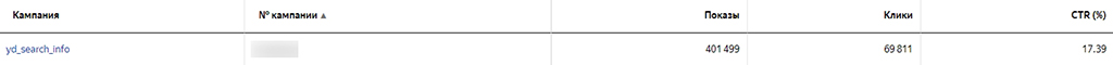 Показатель CTR в Яндекс Директе