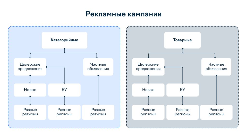 Структура рекламных кампаний Авто.ру 